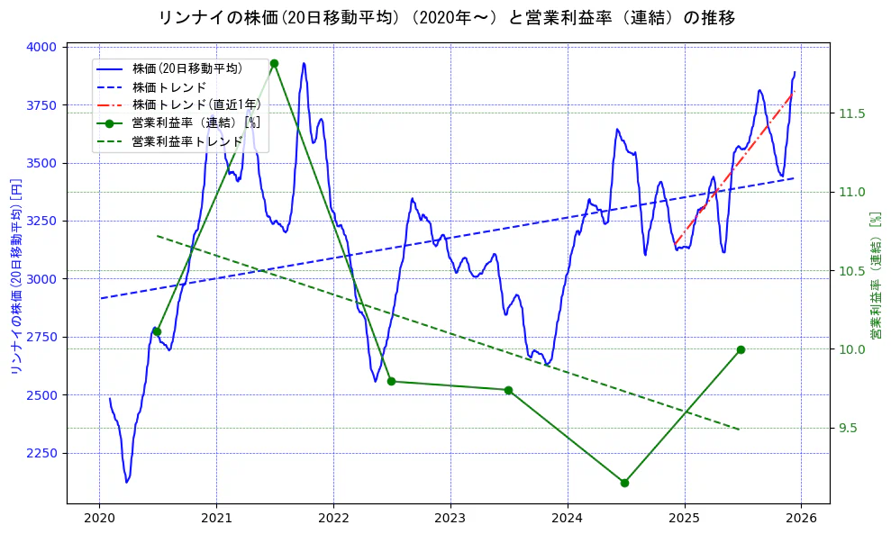リンナイの過去5年間の株価と営業利益率の推移を示す2軸グラフ。株価の回帰直線、営業利益率の回帰直線、直近1年間の株価回帰直線を含み、業績と市場評価の関係性を視覚化。