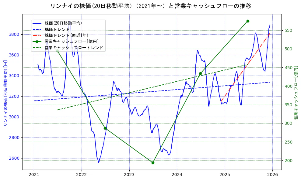 リンナイの過去5年間の株価と営業キャッシュフローの推移を示す2軸グラフ。株価の回帰直線、営業キャッシュフローの回帰直線、直近1年間の株価回帰直線を含み、財務指標と市場評価の関係性を視覚化。