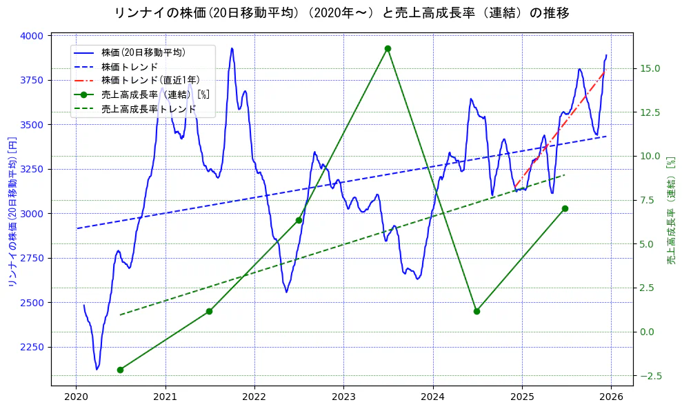 リンナイの過去5年間の株価と売上高成長率の推移を示す2軸グラフ。株価の回帰直線、売上高成長率の回帰直線、直近1年間の株価回帰直線を含み、財務指標と市場評価の関係性を視覚化。