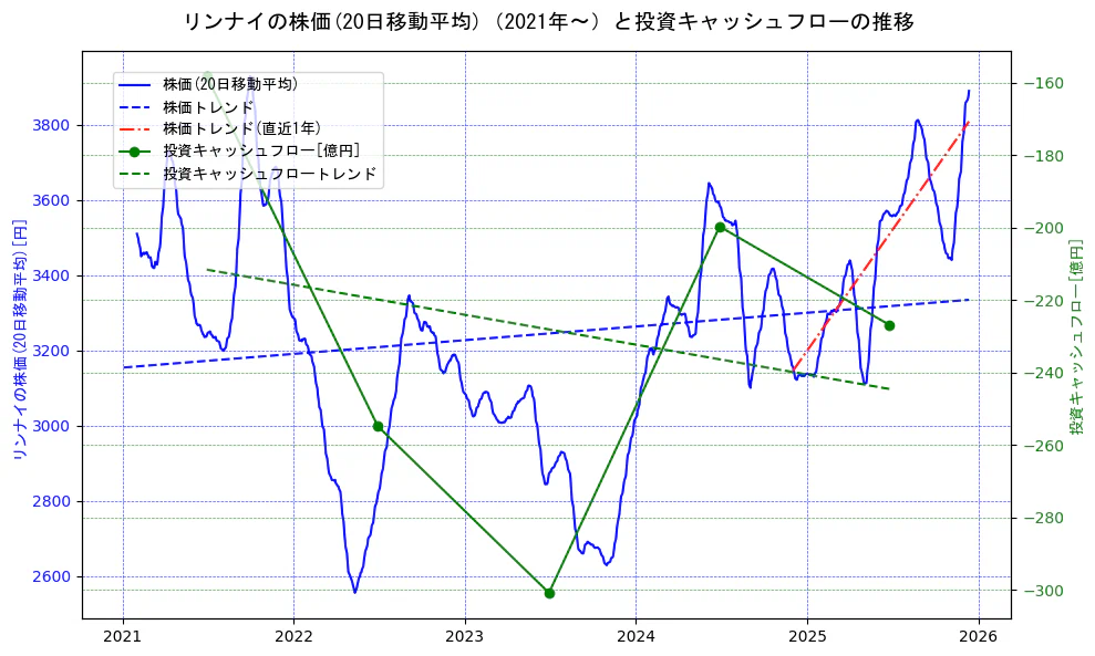 リンナイの過去5年間の株価と投資キャッシュフローの推移を示す2軸グラフ。株価の回帰直線、投資キャッシュフローの回帰直線、直近1年間の株価回帰直線を含み、財務指標と市場評価の関係性を視覚化。