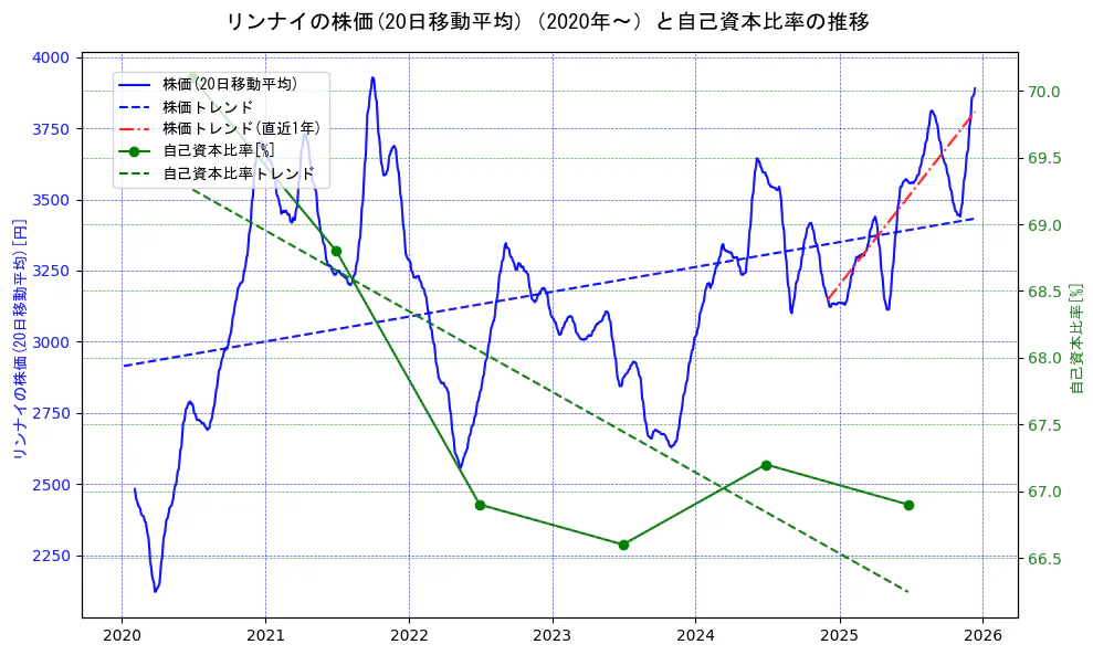 リンナイの過去5年間の株価と自己資本比率の推移を示す2軸グラフ。株価の回帰直線、自己資本比率の回帰直線、直近1年間の株価回帰直線を含み、財務指標と市場評価の関係性を視覚化。