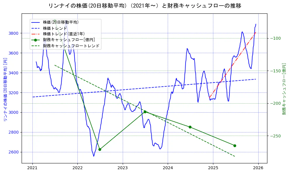 リンナイの過去5年間の株価と財務キャッシュフローの推移を示す2軸グラフ。株価の回帰直線、財務キャッシュフローの回帰直線、直近1年間の株価回帰直線を含み、財務指標と市場評価の関係性を視覚化。
