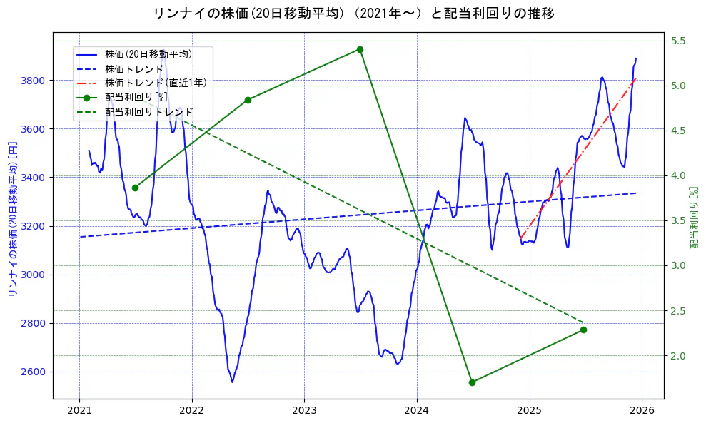 リンナイの過去5年間の株価と配当利回りの推移を示す2軸グラフ。株価の回帰直線、配当利回りの回帰直線、直近1年間の株価回帰直線を含み、財務指標と市場評価の関係性を視覚化。