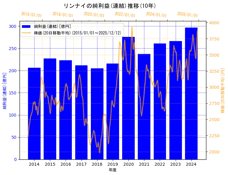 リンナイ株式会社の純利益(連結)と株価の10年間推移（2軸グラフ）