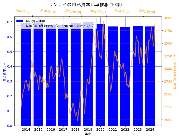 リンナイ株式会社の自己資本比率と株価の10年間推移（2軸グラフ）
