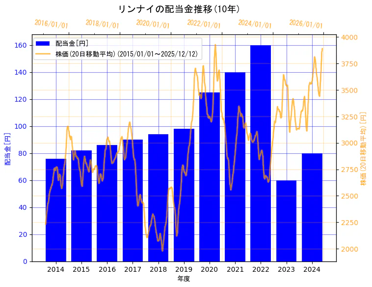 リンナイ株式会社の配当金と株価の10年間推移（2軸グラフ）