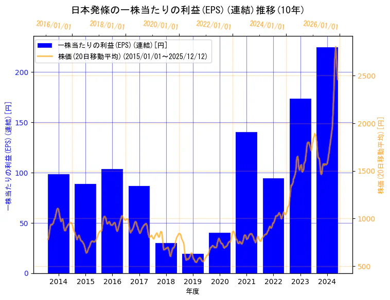日本発条株式会社の一株当たりの利益(EPS)(連結)と株価の10年間推移（2軸グラフ）