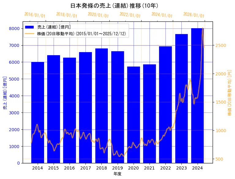日本発条株式会社の売上(連結)と株価の10年間推移（2軸グラフ）