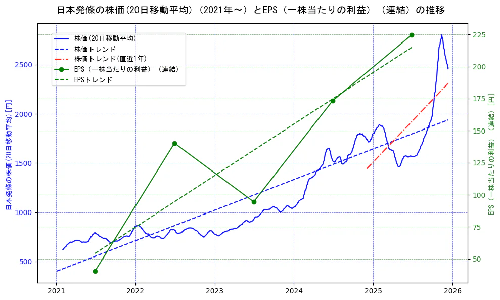 日本発條の過去5年間の株価とEPS（一株当たりの利益）の推移を示す2軸グラフ。株価の回帰直線、EPS（一株当たりの利益）の回帰直線、直近1年間の株価回帰直線を含み、業績と市場評価の関係性を視覚化。