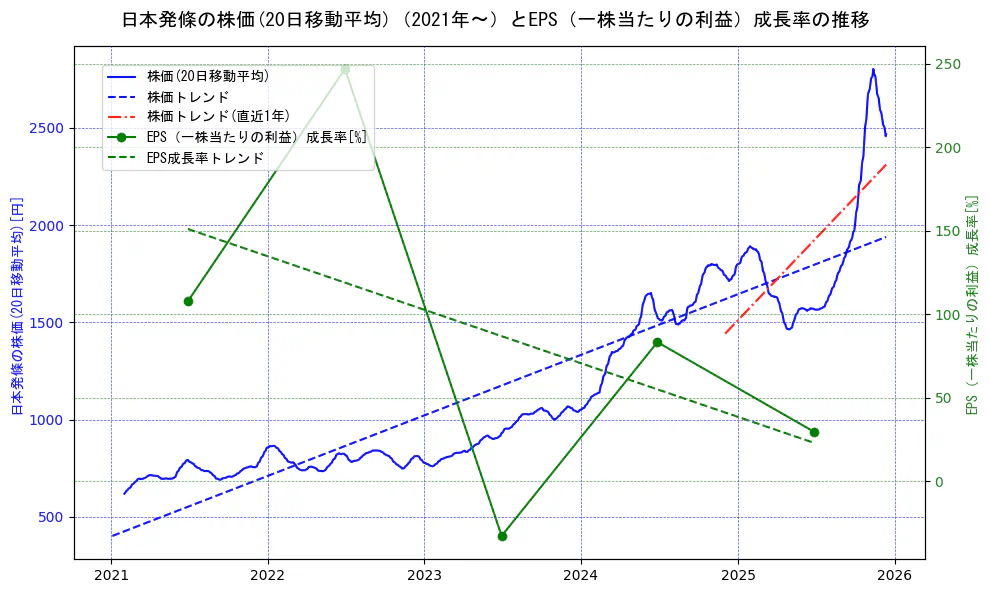 日本発條の過去5年間の株価とEPS（一株当たりの利益）成長率の推移を示す2軸グラフ。株価の回帰直線、EPS（一株当たりの利益）成長率の回帰直線、直近1年間の株価回帰直線を含み、財務指標と市場評価の関係性を視覚化。