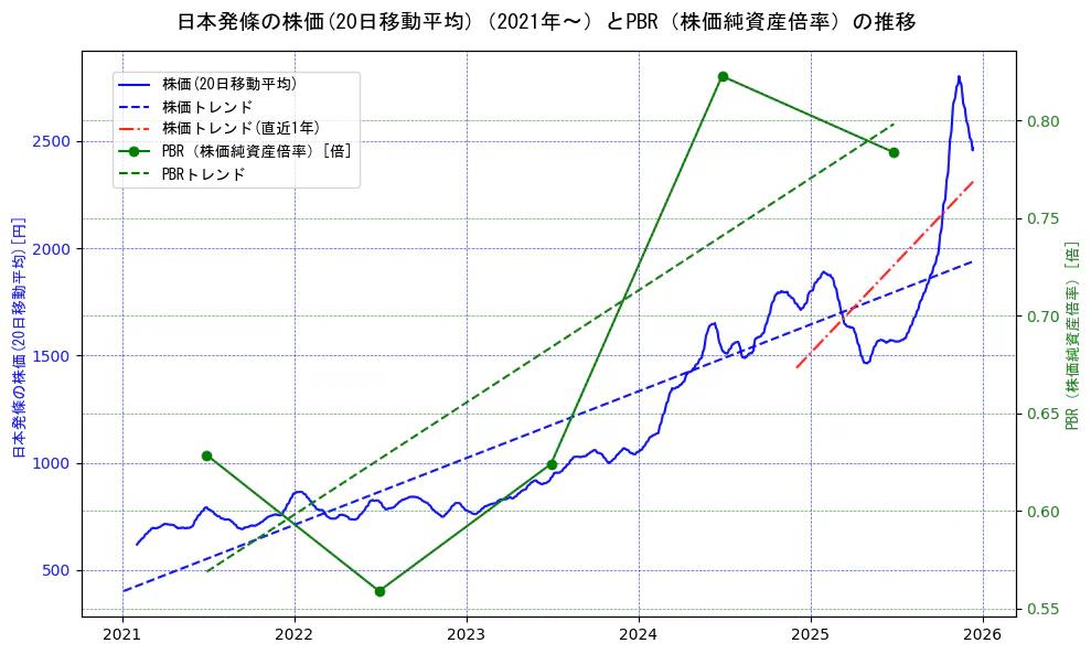 日本発條の過去5年間の株価とPBR（株価純資産倍率）の推移を示す2軸グラフ。株価の回帰直線、PBR（株価純資産倍率）の回帰直線、直近1年間の株価回帰直線を含み、財務指標と市場評価の関係性を視覚化。