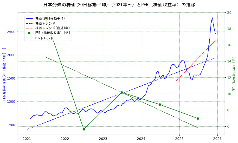 日本発條の過去5年間の株価とPER（株価収益率）の推移を示す2軸グラフ。株価の回帰直線、PER（株価収益率）の回帰直線、直近1年間の株価回帰直線を含み、財務指標と市場評価の関係性を視覚化。