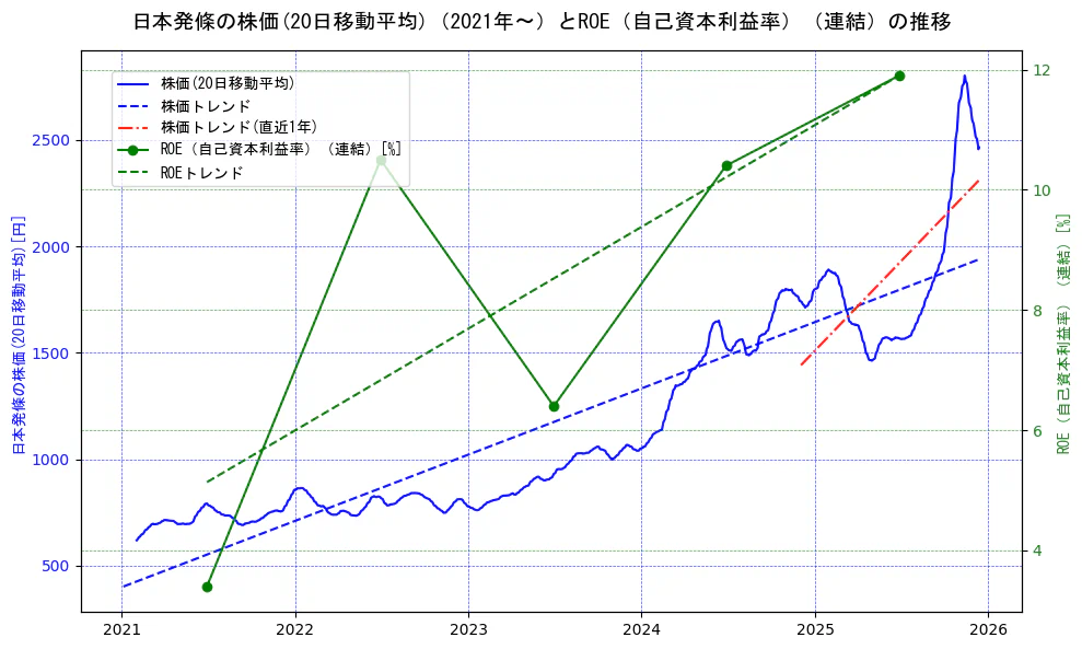 日本発條の過去5年間の株価とROE（自己資本利益率）の推移を示す2軸グラフ。株価の回帰直線、ROE（自己資本利益率）回帰直線、直近1年間の株価回帰直線を含み、業績と市場評価の関係性を視覚化。