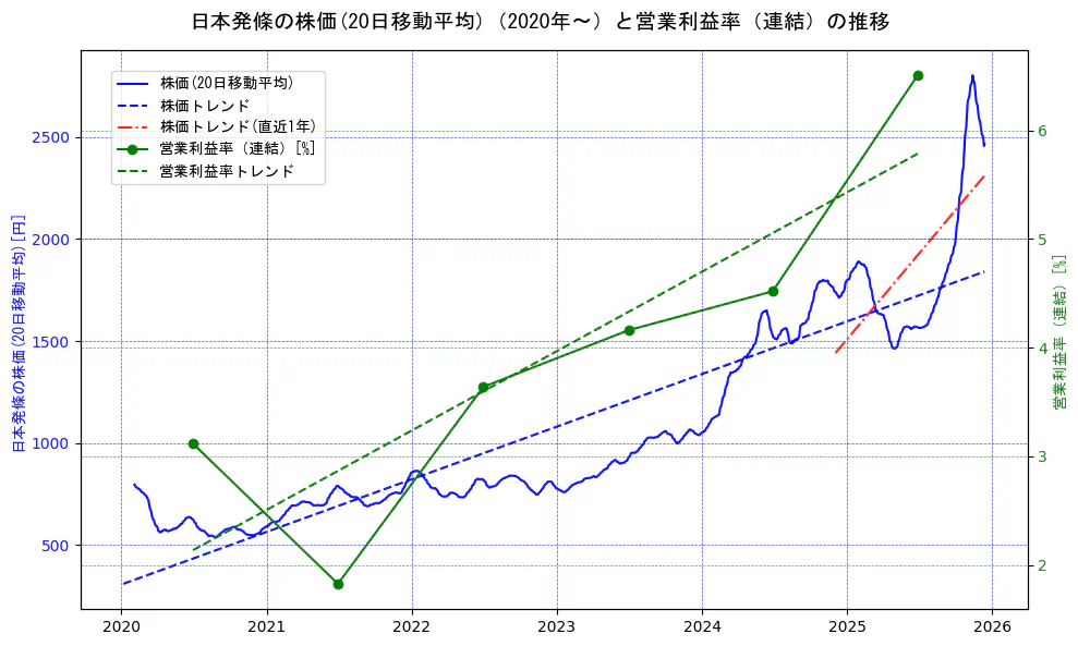 日本発條の過去5年間の株価と営業利益率の推移を示す2軸グラフ。株価の回帰直線、営業利益率の回帰直線、直近1年間の株価回帰直線を含み、業績と市場評価の関係性を視覚化。