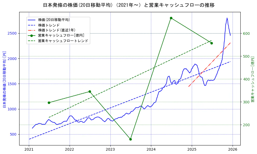 日本発條の過去5年間の株価と営業キャッシュフローの推移を示す2軸グラフ。株価の回帰直線、営業キャッシュフローの回帰直線、直近1年間の株価回帰直線を含み、財務指標と市場評価の関係性を視覚化。