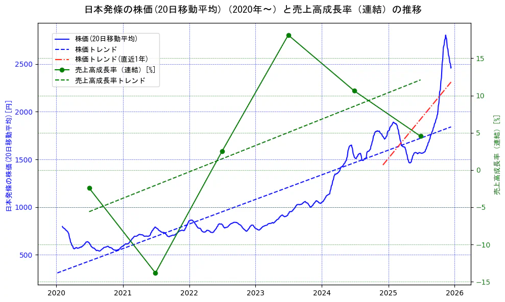 日本発條の過去5年間の株価と売上高成長率の推移を示す2軸グラフ。株価の回帰直線、売上高成長率の回帰直線、直近1年間の株価回帰直線を含み、財務指標と市場評価の関係性を視覚化。