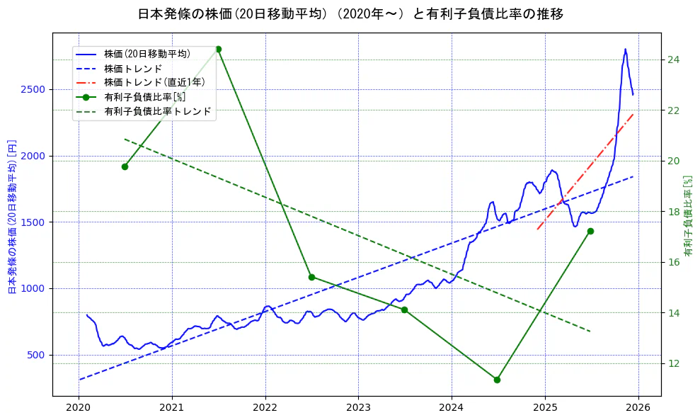 日本発條の過去5年間の株価と有利子負債比率の推移を示す2軸グラフ。株価の回帰直線、有利子負債比率の回帰直線、直近1年間の株価回帰直線を含み、財務指標と市場評価の関係性を視覚化。