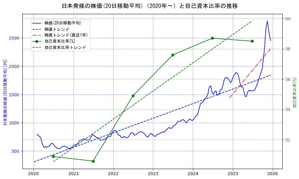 日本発條の過去5年間の株価と自己資本比率の推移を示す2軸グラフ。株価の回帰直線、自己資本比率の回帰直線、直近1年間の株価回帰直線を含み、財務指標と市場評価の関係性を視覚化。