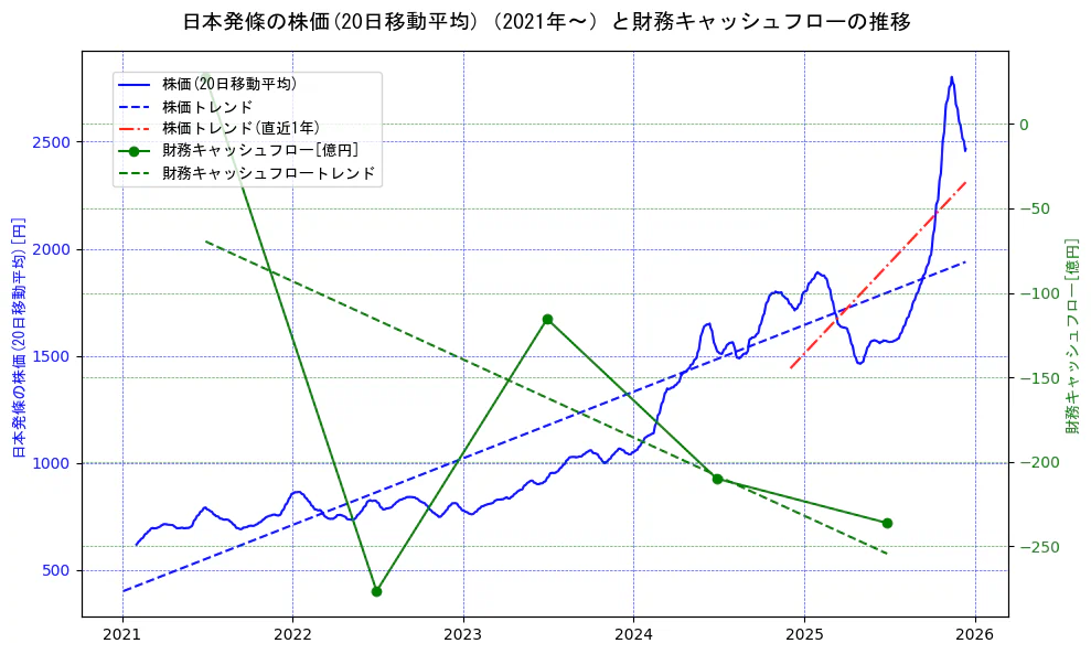 日本発條の過去5年間の株価と財務キャッシュフローの推移を示す2軸グラフ。株価の回帰直線、財務キャッシュフローの回帰直線、直近1年間の株価回帰直線を含み、財務指標と市場評価の関係性を視覚化。