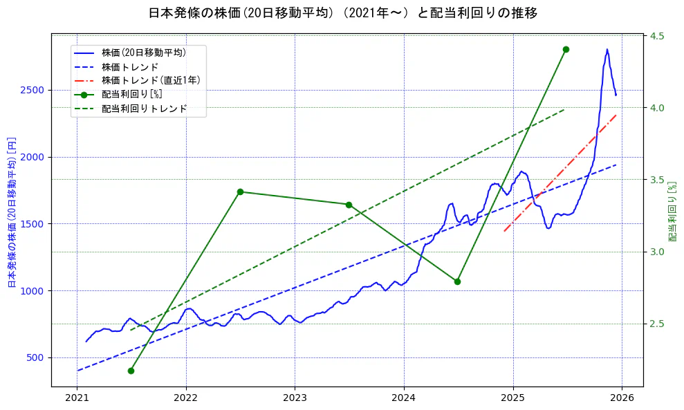 日本発條の過去5年間の株価と配当利回りの推移を示す2軸グラフ。株価の回帰直線、配当利回りの回帰直線、直近1年間の株価回帰直線を含み、財務指標と市場評価の関係性を視覚化。