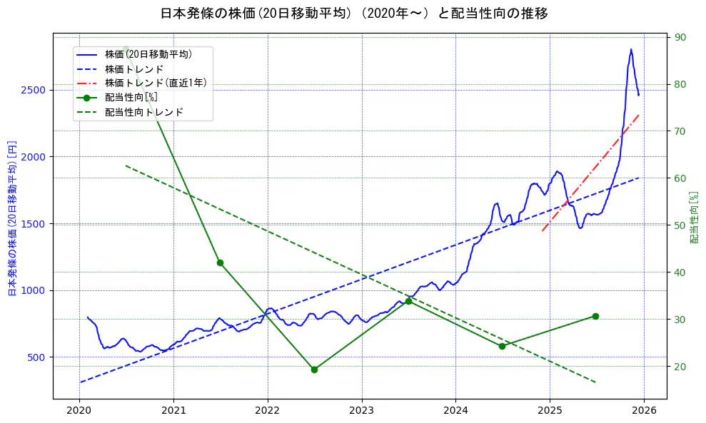日本発條の過去5年間の株価と配当性向の推移を示す2軸グラフ。株価の回帰直線、配当性向の回帰直線、直近1年間の株価回帰直線を含み、財務指標と市場評価の関係性を視覚化。