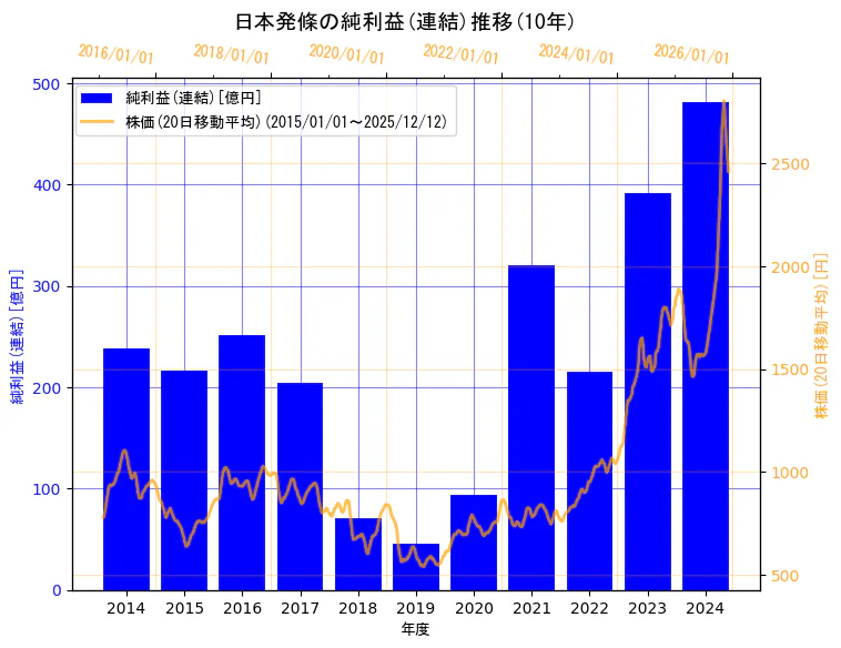 日本発条株式会社の純利益(連結)と株価の10年間推移（2軸グラフ）