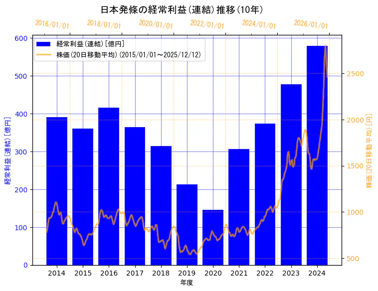日本発条株式会社の経常利益(連結)と株価の10年間推移（2軸グラフ）