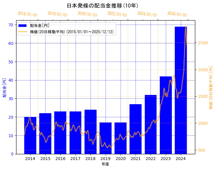 日本発条株式会社の配当金と株価の10年間推移（2軸グラフ）