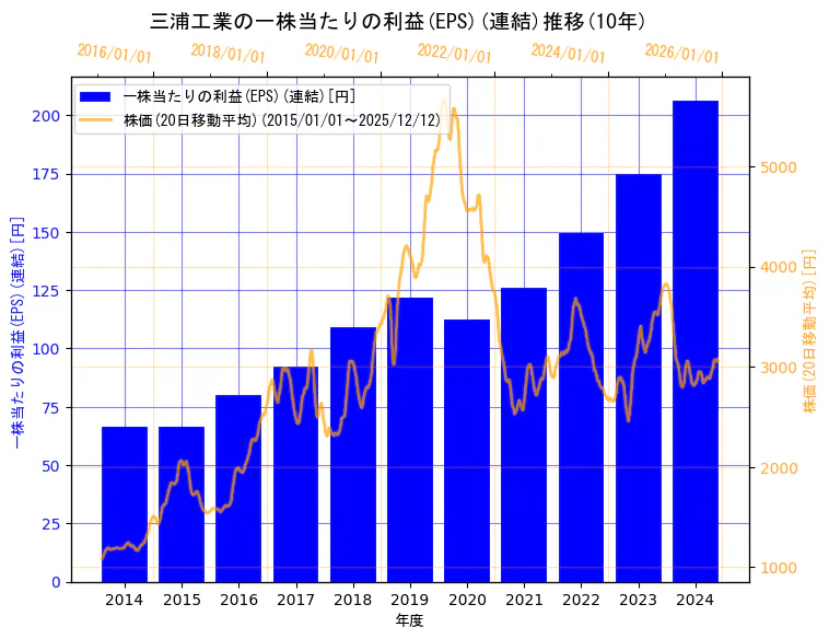 三浦工業株式会社の一株当たりの利益(EPS)(連結)と株価の10年間推移（2軸グラフ）