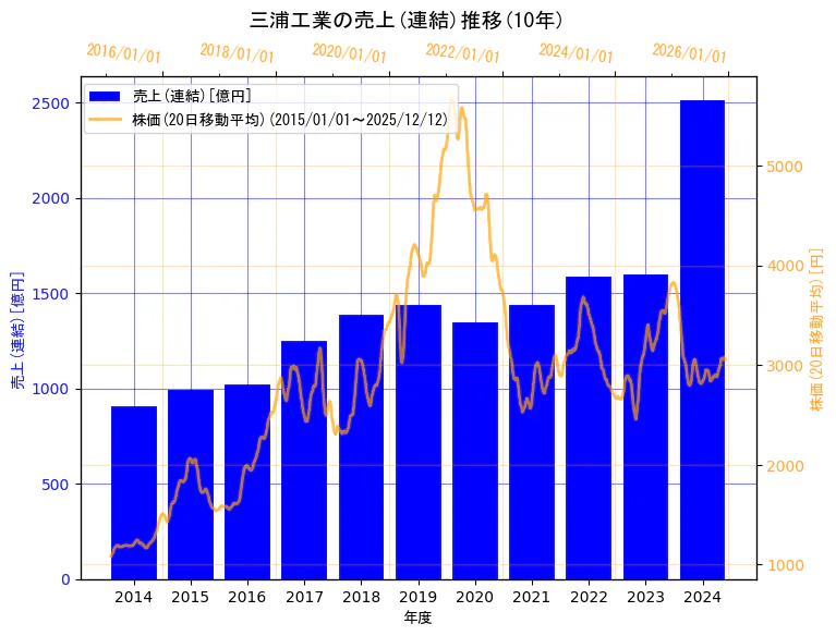 三浦工業株式会社の売上(連結)と株価の10年間推移（2軸グラフ）