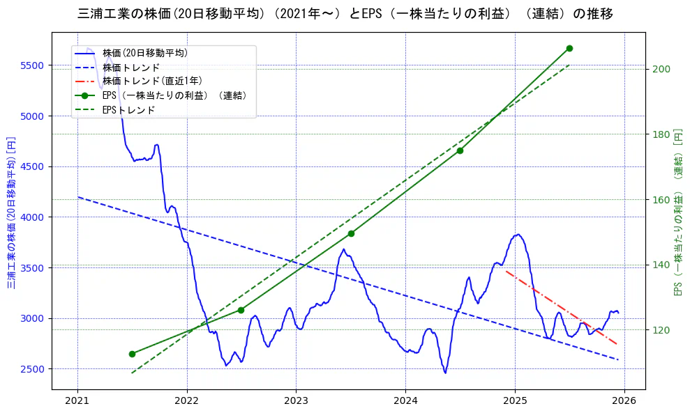 三浦工業の過去5年間の株価とEPS（一株当たりの利益）の推移を示す2軸グラフ。株価の回帰直線、EPS（一株当たりの利益）の回帰直線、直近1年間の株価回帰直線を含み、業績と市場評価の関係性を視覚化。