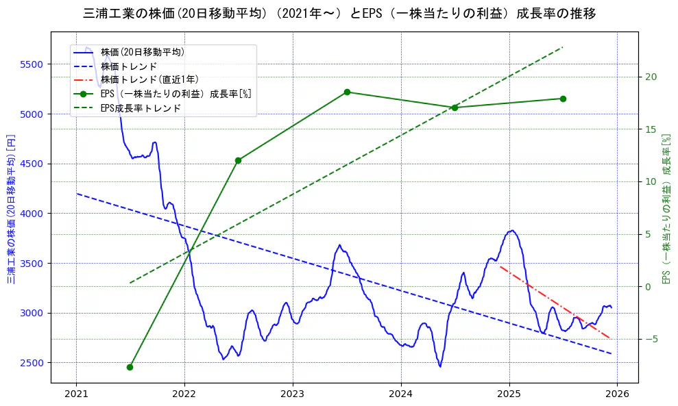三浦工業の過去5年間の株価とEPS（一株当たりの利益）成長率の推移を示す2軸グラフ。株価の回帰直線、EPS（一株当たりの利益）成長率の回帰直線、直近1年間の株価回帰直線を含み、財務指標と市場評価の関係性を視覚化。