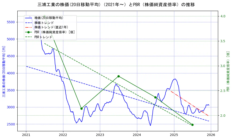三浦工業の過去5年間の株価とPBR（株価純資産倍率）の推移を示す2軸グラフ。株価の回帰直線、PBR（株価純資産倍率）の回帰直線、直近1年間の株価回帰直線を含み、財務指標と市場評価の関係性を視覚化。