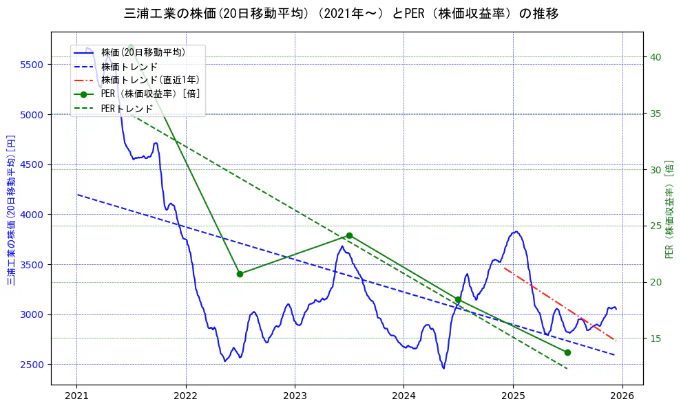 三浦工業の過去5年間の株価とPER（株価収益率）の推移を示す2軸グラフ。株価の回帰直線、PER（株価収益率）の回帰直線、直近1年間の株価回帰直線を含み、財務指標と市場評価の関係性を視覚化。