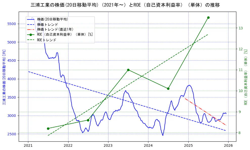 三浦工業の過去5年間の株価とROE（自己資本利益率）の推移を示す2軸グラフ。株価の回帰直線、ROE（自己資本利益率）回帰直線、直近1年間の株価回帰直線を含み、業績と市場評価の関係性を視覚化。