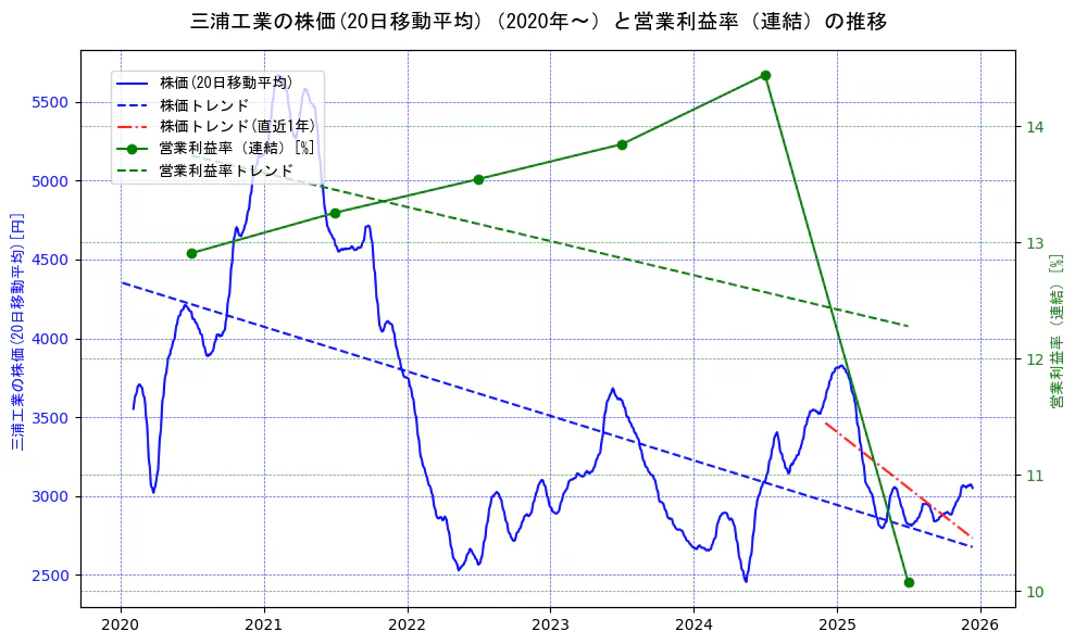 三浦工業の過去5年間の株価と営業利益率の推移を示す2軸グラフ。株価の回帰直線、営業利益率の回帰直線、直近1年間の株価回帰直線を含み、業績と市場評価の関係性を視覚化。