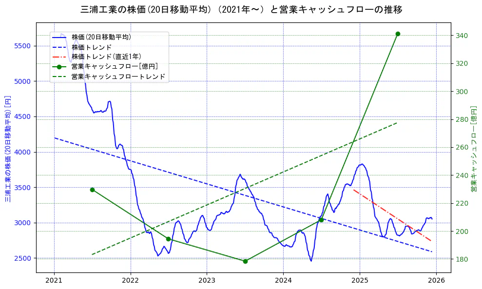 三浦工業の過去5年間の株価と営業キャッシュフローの推移を示す2軸グラフ。株価の回帰直線、営業キャッシュフローの回帰直線、直近1年間の株価回帰直線を含み、財務指標と市場評価の関係性を視覚化。