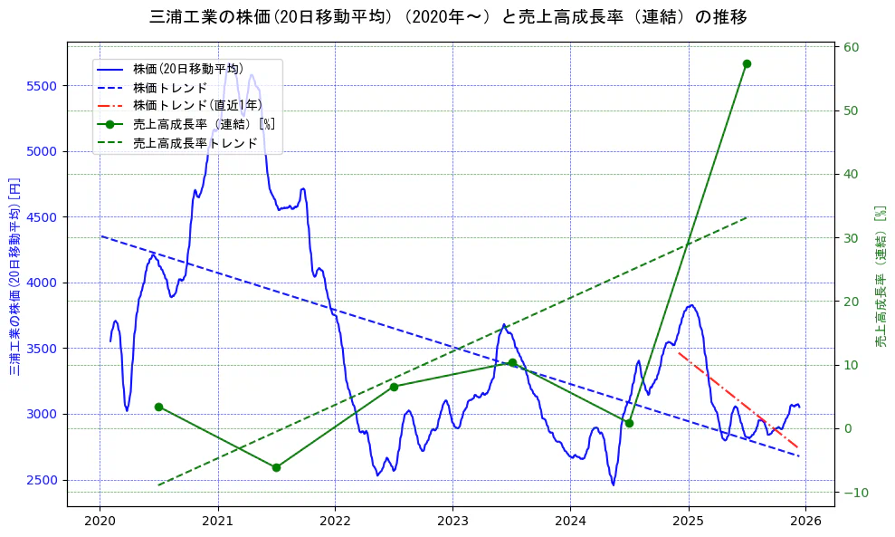 三浦工業の過去5年間の株価と売上高成長率の推移を示す2軸グラフ。株価の回帰直線、売上高成長率の回帰直線、直近1年間の株価回帰直線を含み、財務指標と市場評価の関係性を視覚化。