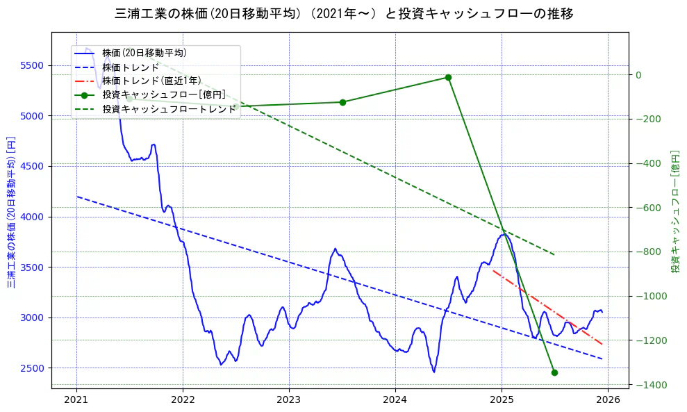 三浦工業の過去5年間の株価と投資キャッシュフローの推移を示す2軸グラフ。株価の回帰直線、投資キャッシュフローの回帰直線、直近1年間の株価回帰直線を含み、財務指標と市場評価の関係性を視覚化。