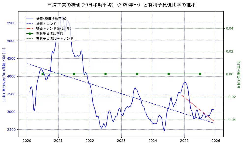 三浦工業の過去5年間の株価と有利子負債比率の推移を示す2軸グラフ。株価の回帰直線、有利子負債比率の回帰直線、直近1年間の株価回帰直線を含み、財務指標と市場評価の関係性を視覚化。