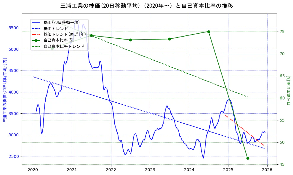 三浦工業の過去5年間の株価と自己資本比率の推移を示す2軸グラフ。株価の回帰直線、自己資本比率の回帰直線、直近1年間の株価回帰直線を含み、財務指標と市場評価の関係性を視覚化。