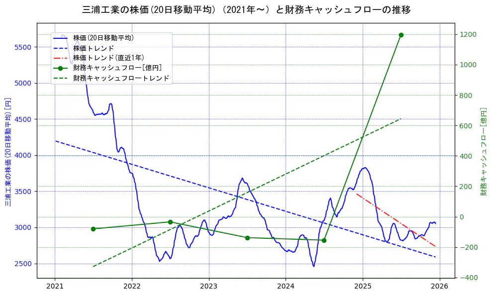 三浦工業の過去5年間の株価と財務キャッシュフローの推移を示す2軸グラフ。株価の回帰直線、財務キャッシュフローの回帰直線、直近1年間の株価回帰直線を含み、財務指標と市場評価の関係性を視覚化。