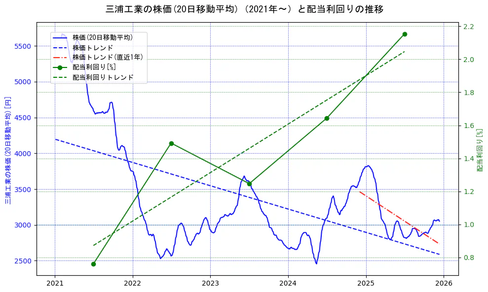 三浦工業の過去5年間の株価と配当利回りの推移を示す2軸グラフ。株価の回帰直線、配当利回りの回帰直線、直近1年間の株価回帰直線を含み、財務指標と市場評価の関係性を視覚化。