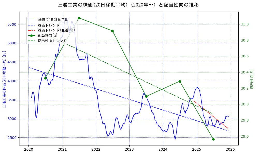 三浦工業の過去5年間の株価と配当性向の推移を示す2軸グラフ。株価の回帰直線、配当性向の回帰直線、直近1年間の株価回帰直線を含み、財務指標と市場評価の関係性を視覚化。