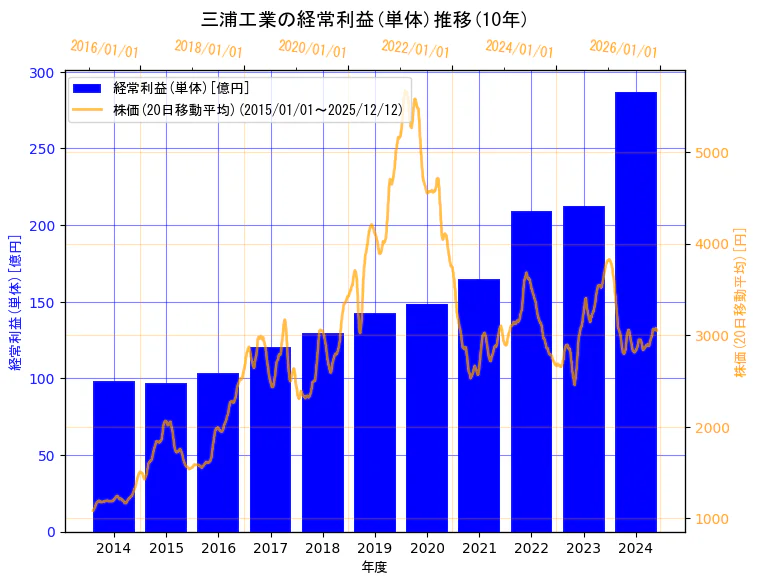 三浦工業株式会社の経常利益(単体)と株価の10年間推移（2軸グラフ）
