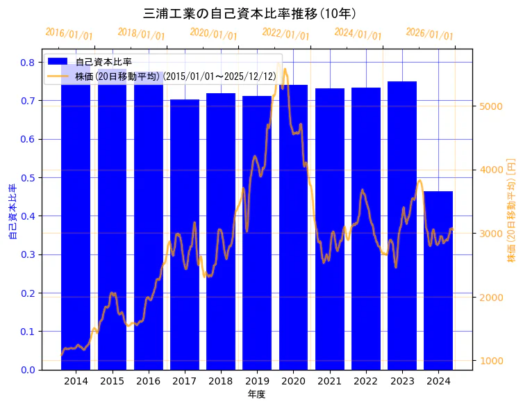 三浦工業株式会社の自己資本比率と株価の10年間推移（2軸グラフ）