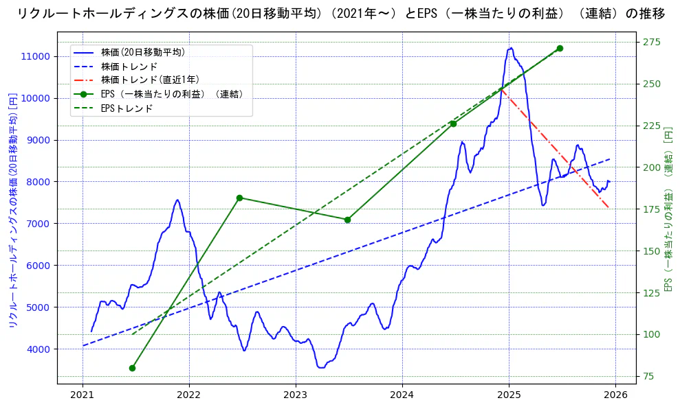 リクルートホールディングスの過去5年間の株価とEPS（一株当たりの利益）の推移を示す2軸グラフ。株価の回帰直線、EPS（一株当たりの利益）の回帰直線、直近1年間の株価回帰直線を含み、業績と市場評価の関係性を視覚化。
