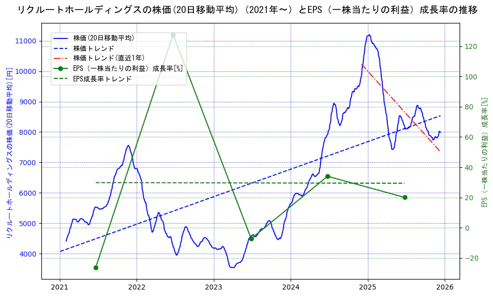 リクルートホールディングスの過去5年間の株価とEPS（一株当たりの利益）成長率の推移を示す2軸グラフ。株価の回帰直線、EPS（一株当たりの利益）成長率の回帰直線、直近1年間の株価回帰直線を含み、財務指標と市場評価の関係性を視覚化。