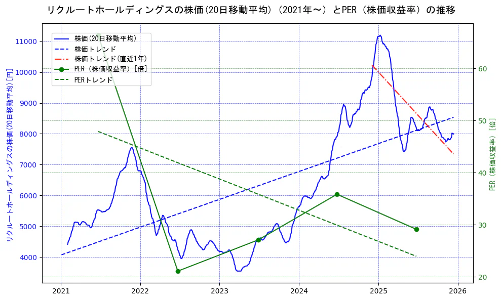 リクルートホールディングスの過去5年間の株価とPER（株価収益率）の推移を示す2軸グラフ。株価の回帰直線、PER（株価収益率）の回帰直線、直近1年間の株価回帰直線を含み、財務指標と市場評価の関係性を視覚化。