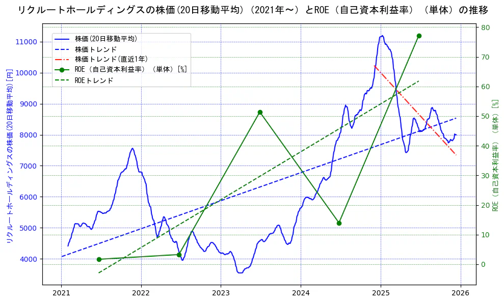リクルートホールディングスの過去5年間の株価とROE（自己資本利益率）の推移を示す2軸グラフ。株価の回帰直線、ROE（自己資本利益率）回帰直線、直近1年間の株価回帰直線を含み、業績と市場評価の関係性を視覚化。
